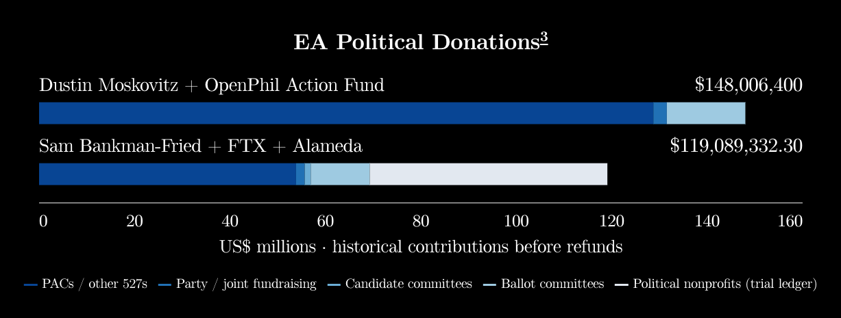 Historical political contributions grouped as Dustin Moskovitz and Open Philanthropy Action Fund, and Sam Bankman-Fried, FTX US and Alameda Research.