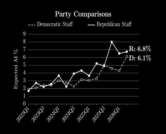 Party Comparisons: quarterly expected AI percentages for Democratic and Republican staff, ending at 6.1% and 6.8% respectively.