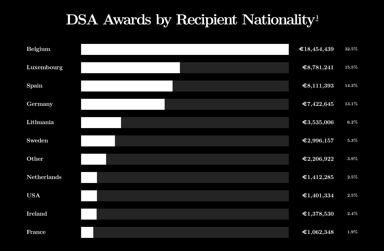 Horizontal bars show quantified DSA award amounts by recipient nationality, with France, the Netherlands, USA, and Ireland shown separately and remaining smaller countries grouped as Other