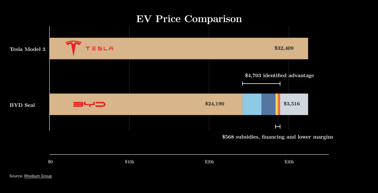 Tesla Model 3 and BYD Seal price comparison with identified cost advantages