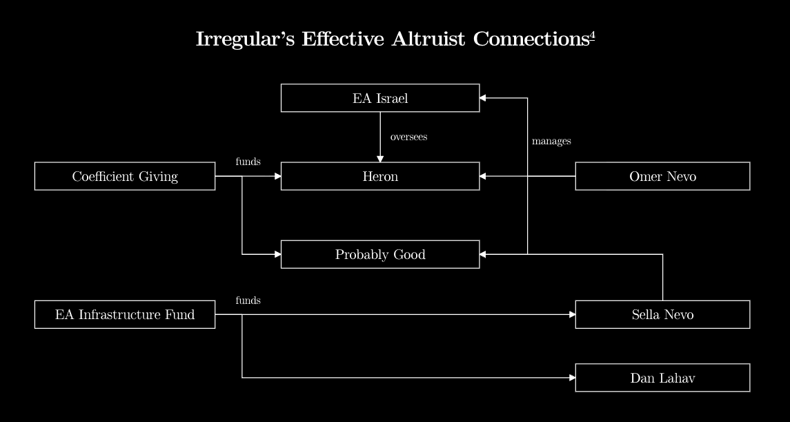 Documented funding and nonprofit relationships among Irregular founders, Coefficient Giving, EA Infrastructure Fund, EA Israel, Heron and Probably Good
