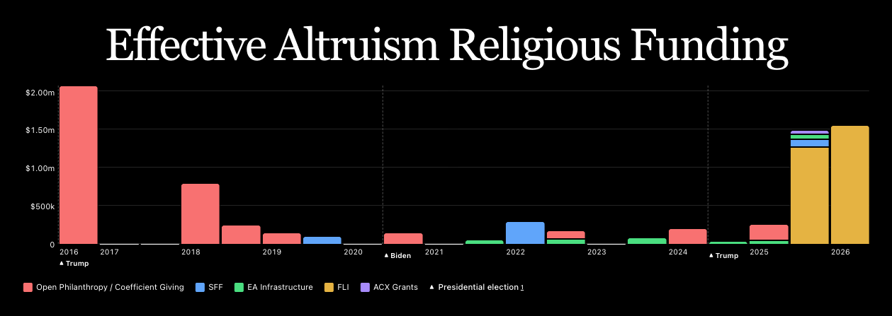 Stacked bars of grants from Effective Altruism and AI-risk funders to religious recipients by half-year, 2016 to 2026, coloured by funder