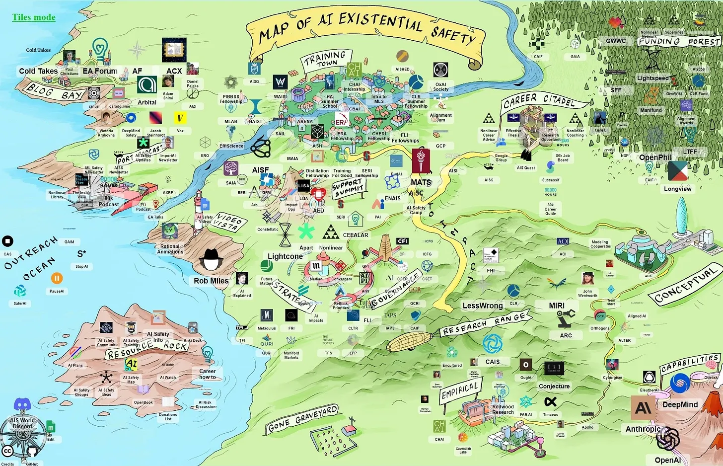 Illustrated map of the AI existential safety ecosystem, including funders, training programs, media projects, and research groups