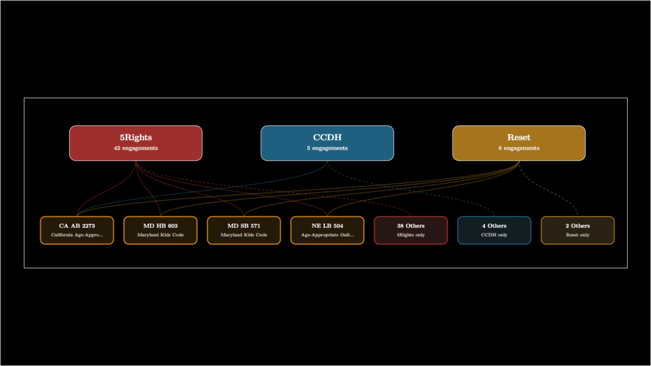 Bipartite graph of overlapping 5Rights, CCDH and Reset Tech legislative engagement
